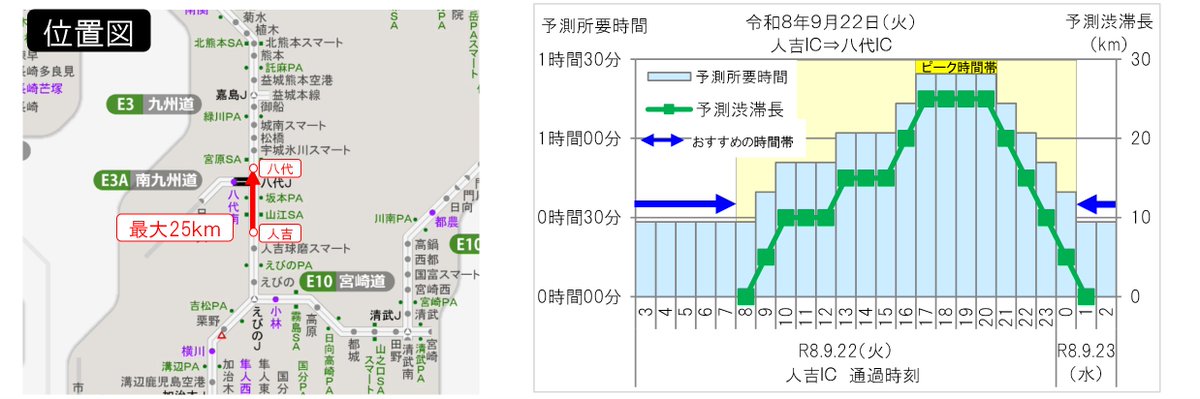 w_nexco_news's tweet photo. 🚙【西日本エリア】シルバーウィーク期間の特に長い渋滞の回避例（九州道対面通行区間・上り線）🚙

9月22日（火）に、E3 九州自動車道上り線 八代インター先付近を先頭とする渋滞（最大25km）を予測しています。

人吉インター⇒八代インター区間を走行する場合、渋滞のピークは17～20時で、渋滞がない場合に比べ約3倍の所要時間を予測しています。
渋滞のピークである17～20時を避けて、前後の時間帯に人吉インターを通過していただくことをおすすめします。

＃NEXCO西日本　＃渋滞予測