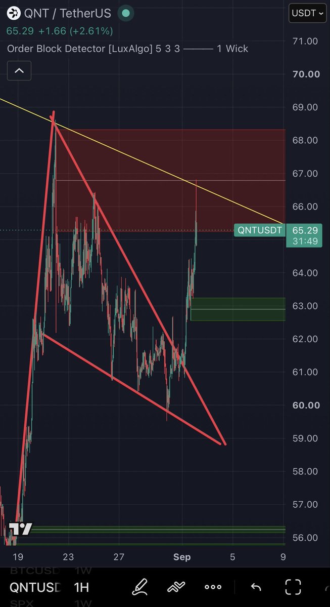 oneandonlyseb's tweet photo. $QNT “NOT YET!”

The breakout is legit when we break out of this monstrous downtrend since dec 2024. As you can see qnt got rejected again… 

Technically we’re still compressing but we’re approaching the end stages of this… https://t.co/AwJRaqBo1K