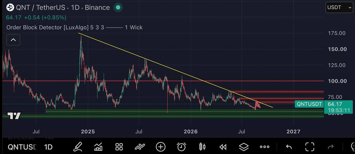 oneandonlyseb's tweet photo. $QNT “NOT YET!”

The breakout is legit when we break out of this monstrous downtrend since dec 2024. As you can see qnt got rejected again… 

Technically we’re still compressing but we’re approaching the end stages of this… https://t.co/AwJRaqBo1K