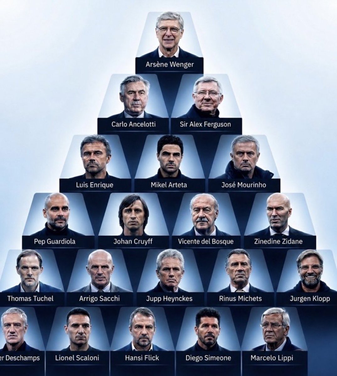 GunnerPuls's tweet photo. 🚨🎙️:PYRAMID OF THE GREATEST MANAGERS OF ALL TIME

Thoughts... https://t.co/UjfOCVwW3O