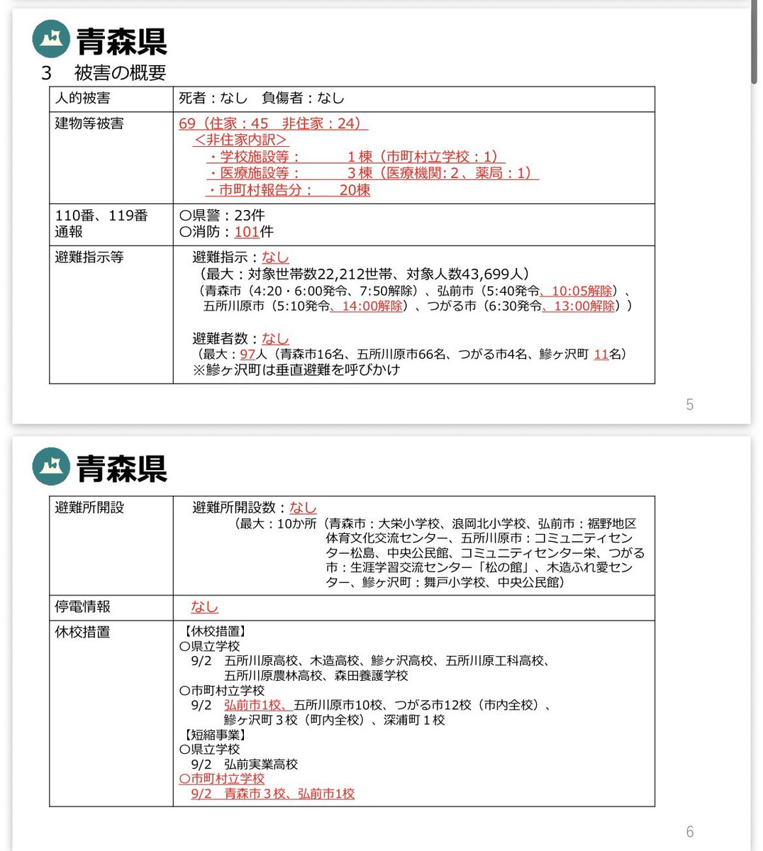 soichiro_Aomori's tweet photo. 本日、未明からの線状降水帯での被害について。

被災された方々にお見舞い申し上げます。 https://t.co/gzcQPmUkWs