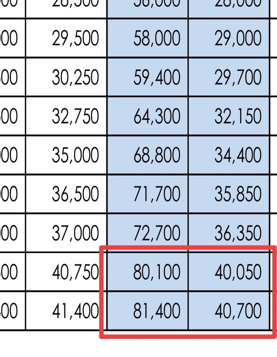 Suzuki_Fire_'s tweet photo. 保育料、月8万円はさすがに高くない？？

川崎市で共働きだと8万は取られる。
でも橋越えた隣の東京は無償化。
年間で100万近く差が出てしまう。

2人目も入ったら月12万。年間144万。
行政よ、何とかしてくれよ。 https://t.co/u3z3f3pIFj