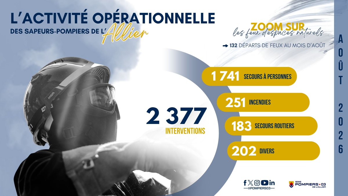 Pompiers03's tweet photo. [#ACTIVITEOPERATIONNELLE]
🔎 Retour en chiffres sur les missions des pompiers de l'Allier du mois d'août.
#àvoscôtés #pompiers03 https://t.co/MxhJo91Mth
