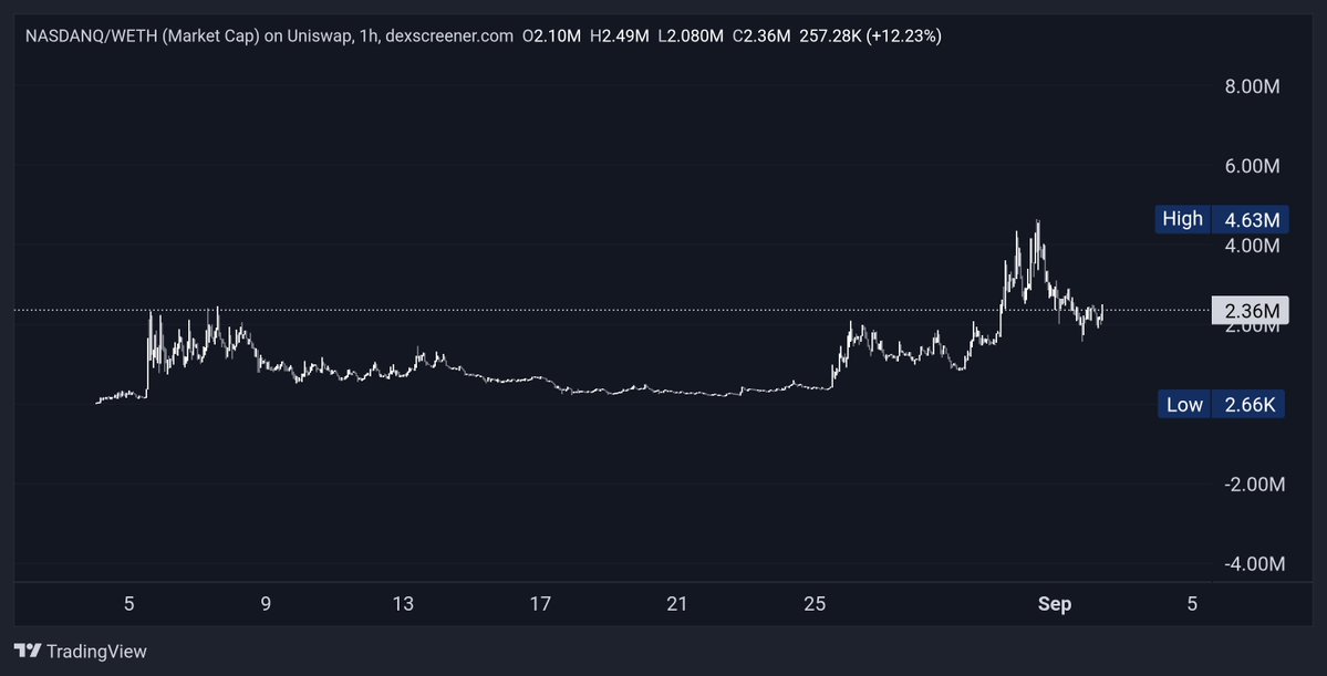 Kdotcheta's tweet photo. It baffles me that the whole stockmeme meta was had a platform built specifically for it 9years ago.

Now we have a nolstagic play to remind us what could have been in an era where Stockmemes is now a thing.

@Vueron was onboarded aswell and runs the comm via Fomo app. I mean what more do you need from a lore to understand that $Nasdanq too underpriced.

This should be up there with in 8/9figs. How big can you dream?