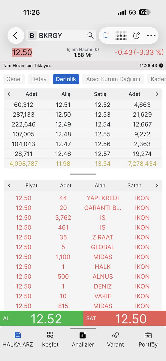 borsaeagle's tweet photo. ✅ #bkrgy anlık -%3 seviyesinden işlem görüyor.
Anlık derinlik ve akd verilerini bırakıyorum.

✍️Sattınız mı? Devam mı? https://t.co/sANr5q0gVC