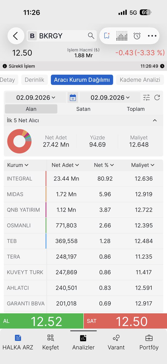 borsaeagle's tweet photo. ✅ #bkrgy anlık -%3 seviyesinden işlem görüyor.
Anlık derinlik ve akd verilerini bırakıyorum.

✍️Sattınız mı? Devam mı? https://t.co/sANr5q0gVC