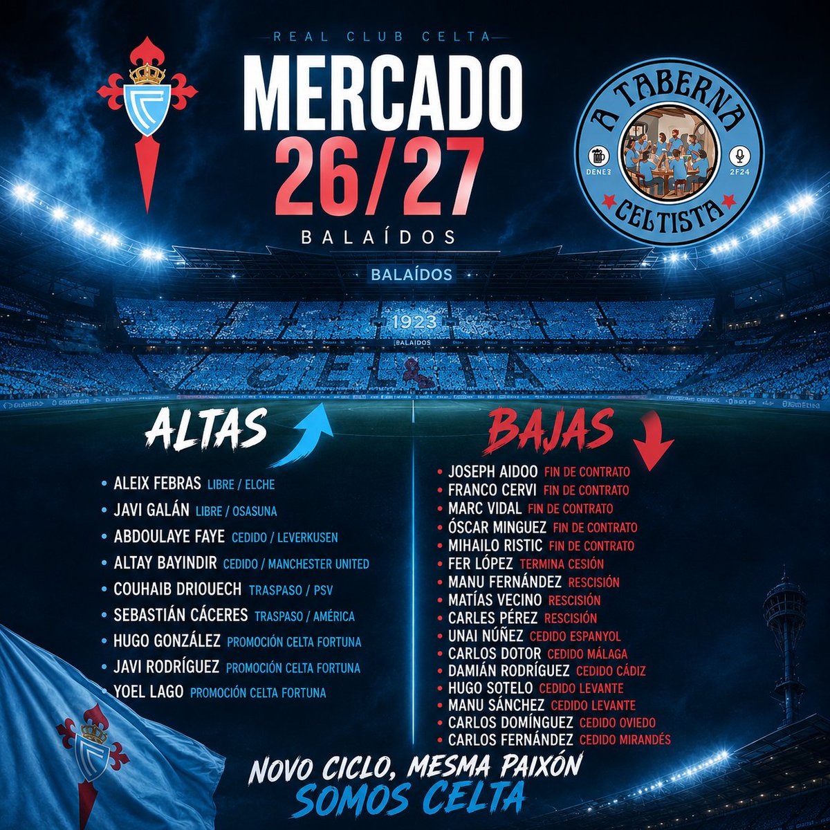 TabernaCeltista's tweet photo. 📢 𝐌𝐄𝐑𝐂𝐀𝐃𝐎 𝐏𝐄𝐂𝐇𝐀𝐃𝐎

Rematou o mercado e toca facer balance en casa Celta. 🔚

O Celta afrontaba un verán con varias necesidades e, pouco a pouco, foi dando forma a un cadro de xogadores cunha mestura de experiencia, oportunidades de mercado e xuventude. https://t.co/1V50noNEi1