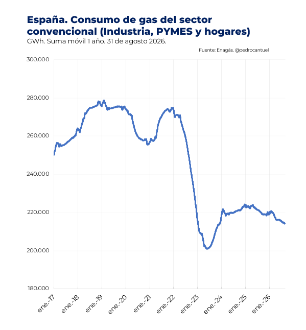 PedroCantuel's tweet photo. 🚨La demanda convencional🇪🇸 de gas (Industria, hogares y Pymes) acumulada a agosto toca mínimos de varias décadas y se hunde un 20% vs la media de 10 años👀

⚡️La demanda de gas para generar electricidad se mantiene en máximos de los últimos 3 años 👀 https://t.co/Q8Yldo1YJ5