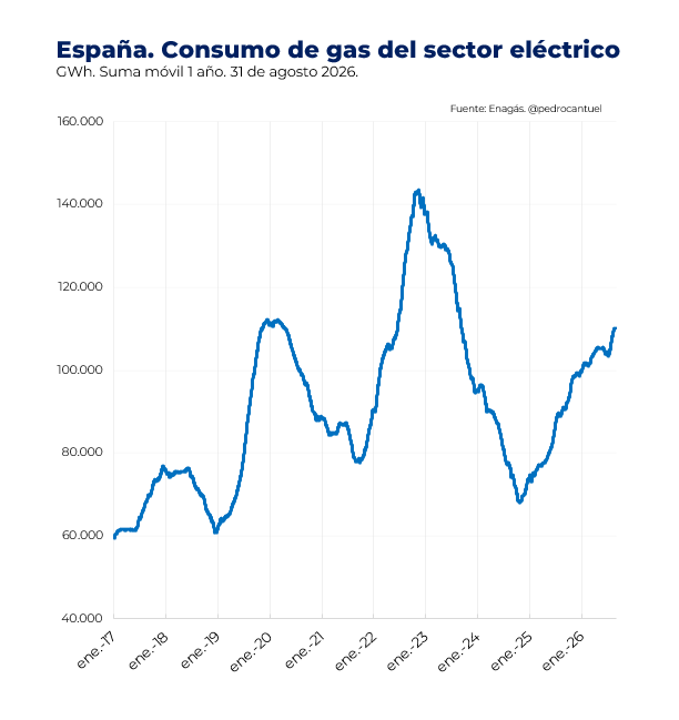 PedroCantuel's tweet photo. 🚨La demanda convencional🇪🇸 de gas (Industria, hogares y Pymes) acumulada a agosto toca mínimos de varias décadas y se hunde un 20% vs la media de 10 años👀

⚡️La demanda de gas para generar electricidad se mantiene en máximos de los últimos 3 años 👀 https://t.co/Q8Yldo1YJ5