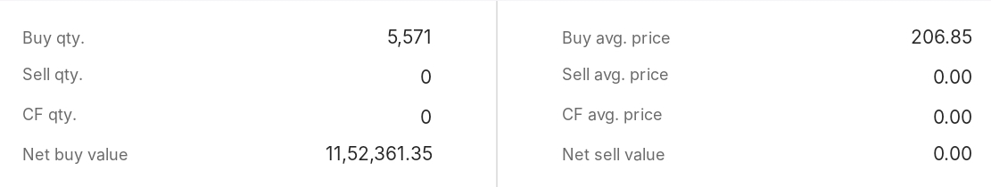 rkumar0425's tweet photo. #New_position
Long in #MEESHO at 206.85
SL- LOD
⚠️ Disclaimer: All trades shared here are for journal-keeping purposes only. These are my personal trades and Not a buy/sell recommendation. Please do your own research and manage your own risk. https://t.co/mSgwOIZz1Q