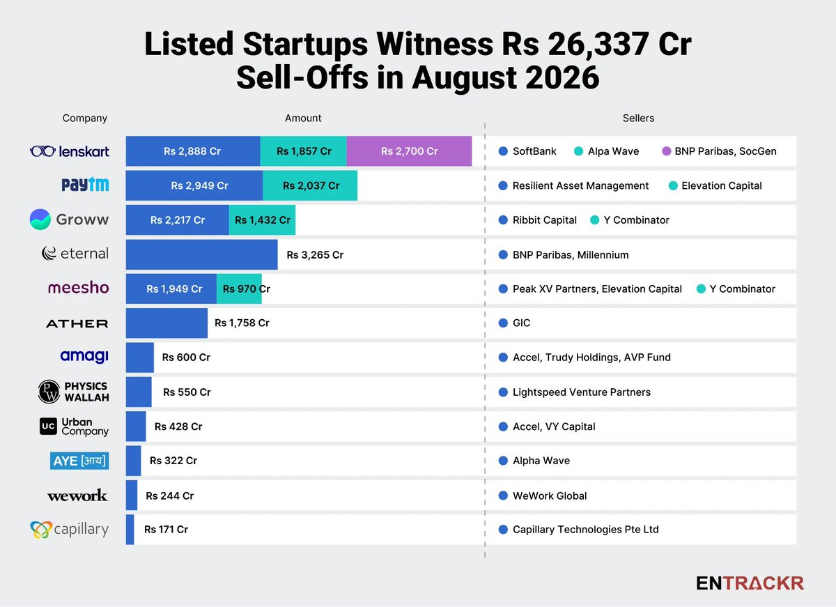 upadhyay_harsh1's tweet photo. New age listed companies saw Rs 26,337 Cr ($2.77 Bn) in block and bulk deals in August

◾️Lenskart led at Rs 7,445 Cr, followed by Paytm at Rs 4,986 Cr and Groww at Rs 3,649 Cr.

◾️Early investors sold, while institutions were key buyers.

◾️Paytm, Lenskart, Groww, Eternal and Meesho made up 72% of total deals.

https://t.co/Xy7gCu6Kj1