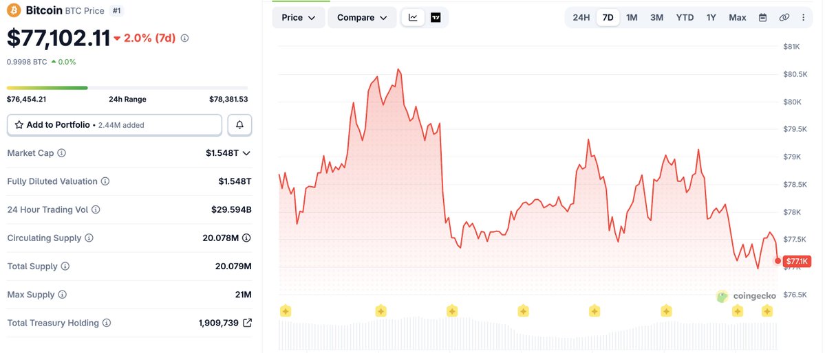 WiseCrypto_'s tweet photo. 🚨 bitcoin:native is flashing a potential “Bart Simpson” pattern after a 25% August rally.

Bitcoin is hovering around $77.3K, but the key level is $75.8K.

📉 Lose $75.8K → bearish setup could strengthen
📈 Hold it → $83K May high could come back into focus.

The bigger concern: spot demand has turned negative, while long-term holder distribution jumped 61.5%, from 174.5K to 281.9K bitcoin:native.

Pattern or not, supply vs. demand may decide bitcoin:native’s next move. 👀