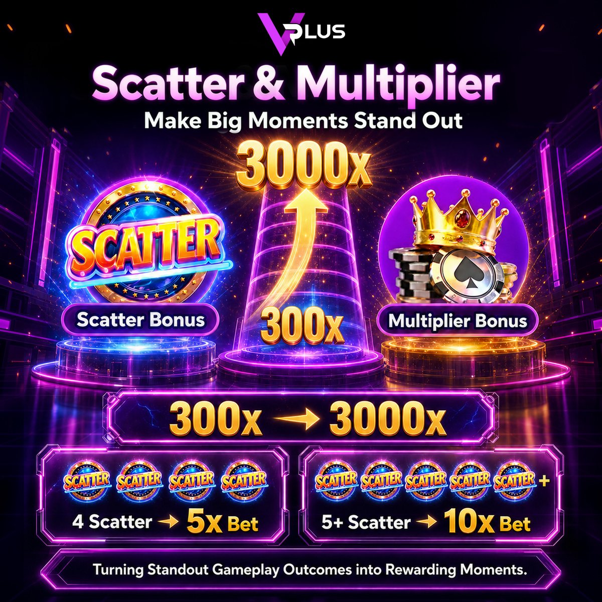 VPlusGaming's tweet photo. 📈 Scatter &amp; Multiplier – Make Big Moments Stand Out

⚡ 300x → 3000x multiplier rewards
🎯 4 Scatter → 5x bet
🔥 5+ Scatter → 10x bet

Turning standout gameplay outcomes into rewarding moments.

#VPLUS #ScatterMultiplier #iGaming https://t.co/2s77VhNK9s