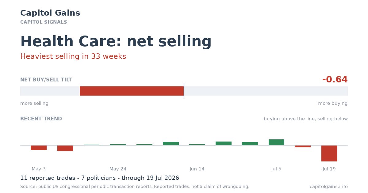 CapitolGainsUS's tweet photo. Reported US political trading in Health Care turned net selling in the four weeks of trading to Jul 19. That is the heaviest selling in 33 weeks. https://t.co/Dt2NUCmM0z