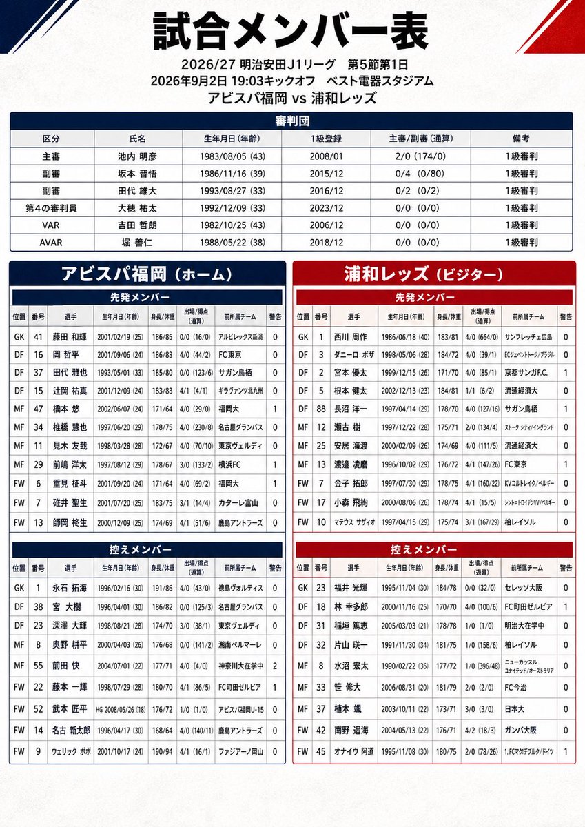 kaba_urawa's tweet photo. ♦️福岡戦　試合メンバー🔥 https://t.co/eoLIBDmmZE