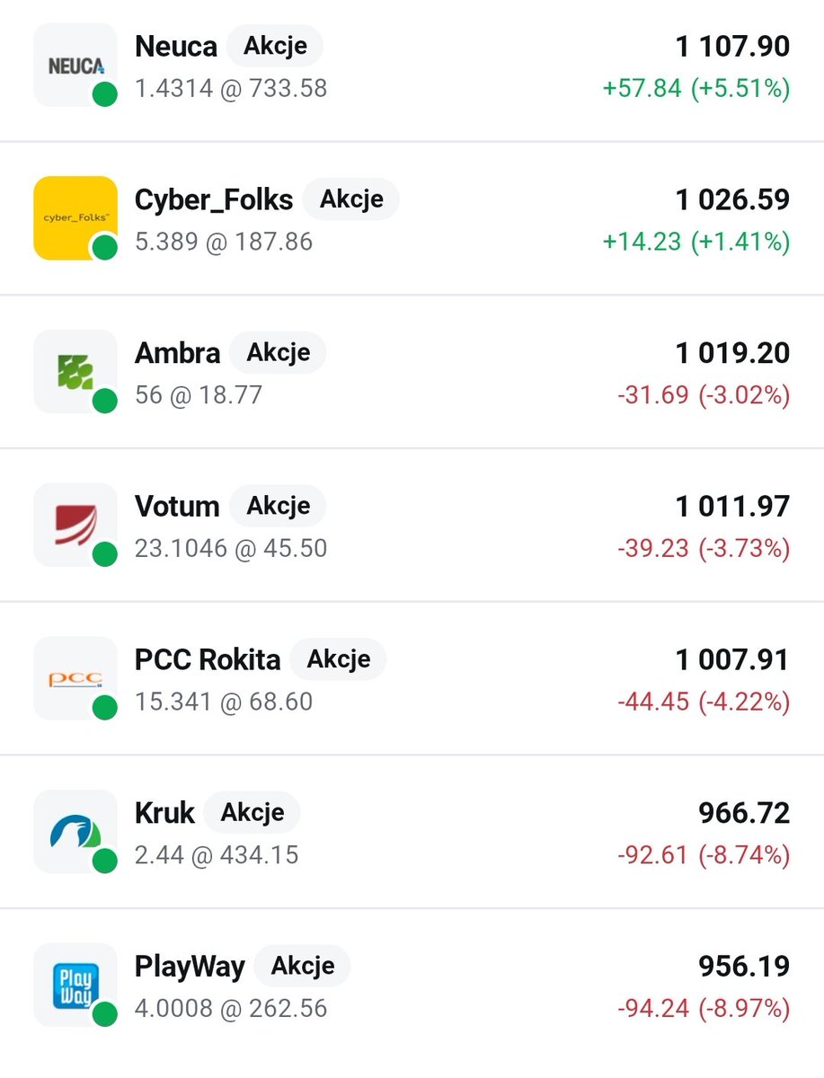 ExitPlanInwest's tweet photo. Kolejna wpłata na konto w wysokości 1320 zł 🏦

To już 17 wpłata w ramach projektu #GPW1200miesięcznie 📈

Pierwsza wpłata: 05.2025 🗓️

Plan jest prosty: przez 5 lat regularnie co miesiąc kupować 20 spółek i reinwestować dywidendy 💸

Cel: własna „13-stka” z dywidend 💰 https://t.co/k5CeUdJwBV