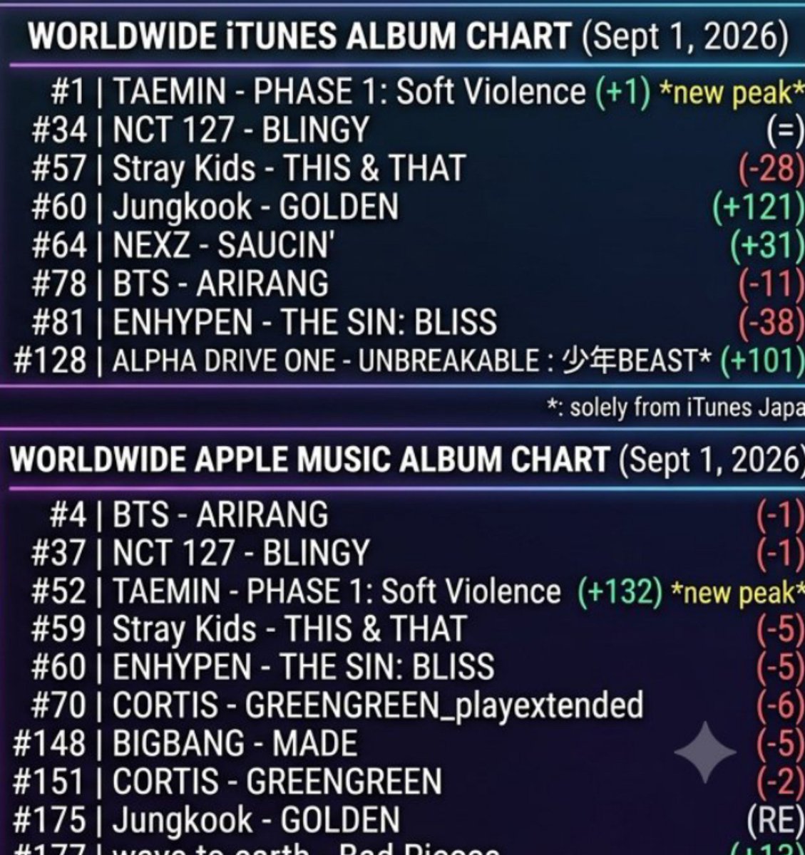 ShiningLMH's tweet photo. LEE TAE MIN 🥳
#1 WorldWide Album Chart
#52 WorldWide Apple Music Chart
#PHASE1_SoftViolence
#TAEMINisback https://t.co/weunSm7SOI