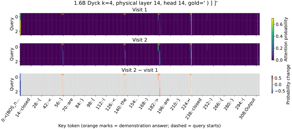 wangsw5653's tweet photo. Across pretraining data, visit 2 weakens the attention sink throughout the repeated block, reversing the Baseline's depth trend.

Dyck makes this concrete: visit 1 mostly attends to the BOS sink, while visit 2 shifts attention to answer-bearing demonstrations. 8/8 https://t.co/oibwEvjYPt