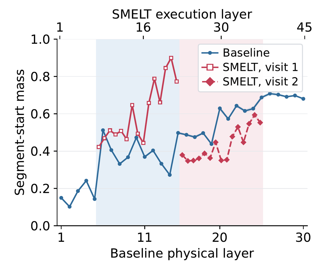 wangsw5653's tweet photo. Across pretraining data, visit 2 weakens the attention sink throughout the repeated block, reversing the Baseline's depth trend.

Dyck makes this concrete: visit 1 mostly attends to the BOS sink, while visit 2 shifts attention to answer-bearing demonstrations. 8/8 https://t.co/oibwEvjYPt