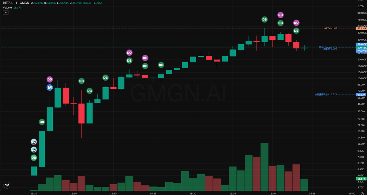 meliboi_sama's tweet photo. $RETAIL

mcap: $239K

I'll look up what people are saying about this token and its origin so the writeup is grounded.robinhood chain's pons launchpad cooked this after the broker stood up its own l2 and memecoins ate the tape. every wallet that ever swapped on that chain gets the bag pushed to it automatically, and a cut of each trade gets recycled to the people who actually stayed in the game so retail sits in the middle instead of last. dyor

https://t.co/VAFkCPaxMG

0xe766b582fb90511c923bb28f1c9574170bcb2ac4