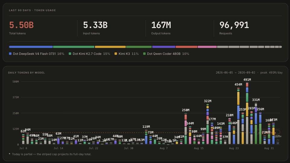usedotai's tweet photo. We've just hit 5.5B tokens processed since July 6th.

A huge milestone considering where we came from.

We look to onboard an additional engineer over the coming days as we push to further our utility.

More on this soon. https://t.co/RGnQXoLm3m