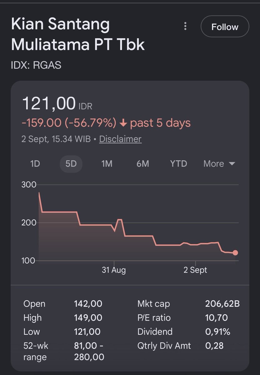 aduh171's tweet photo. Gw kemarin sempet beli ini saham, lumayan dapet cuan dikit krn sebelum junam gw udah sell di pucuk.
Tapi ada hal menarik yg gw liat di #saham rgas ini dan inilah sebobrok apa #idx kita https://t.co/4sabSEJqGY