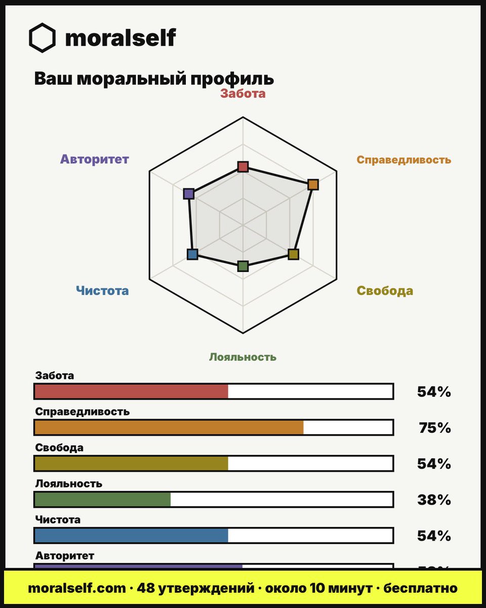Slavazxvz's tweet photo. Я думал, что я максимальный добряк, но тест выдал мне [СПРАВЕДЛИВОСТЬ] как определяющую черту 🗿 https://t.co/mok2vZaPGB