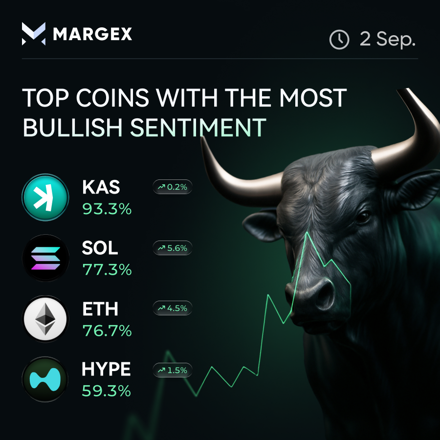 Margexcom's tweet photo. 📈 sentiment check: kaspa:native leads today's bullish board

93.3% of traders bullish on Kaspa right now

▪️ $SOL close behind at 77.3% bullish, trend +5.6%
▪️ $ETH holds 76.7% bullish, trend +4.5%
▪️ $HYPE rounds it out at 59.3% bullish

Not every asset gets read the same way by the crowd 👀

Which one are you backing?

Trade it on Margex - link in bio.