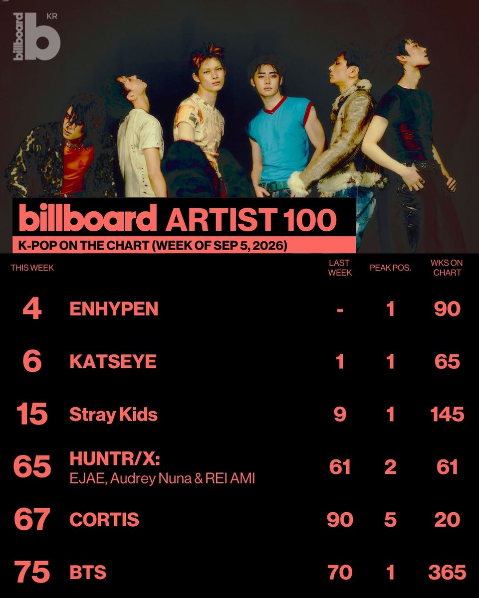 billboardkorea's tweet photo. https://t.co/ywRuBlqkVy

이번 주 Billboard Artist 100 차트에서는 ENHYPEN이 4위로 데뷔했습니다. 👤

ENHYPEN은 새 앨범 ‘THE SIN : BLISS (EP)’의 성과와 함께 차트 정상에 올랐고, KATSEYE는 6위로 상위권을 지켰습니다. Stray Kids는 15위, HUNTR/X는 65위에 자리했습니다.

#billboardkorea https://t.co/r2SPmvCjSj