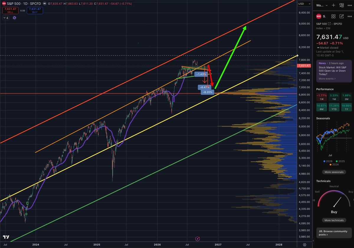 Micro2Macr0's tweet photo. If you're prepared both mentally and monetarily for this drop, life changing wealth awaits. #SPX https://t.co/9QCrG8UVry