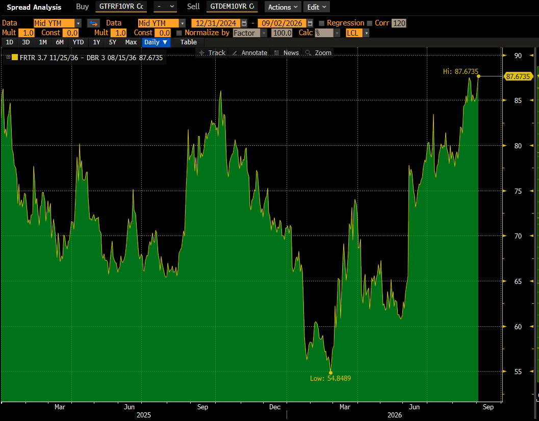 lisaabramowicz1's tweet photo. While German 10-year yields have climbed to the highest since 2011, French 10-year borrowing costs are now at the highest since 2008, causing the spread between the two yields to widen to the most in almost two years. Traders are increasingly intolerant of high fiscal deficits. https://t.co/24SDjH5PuF