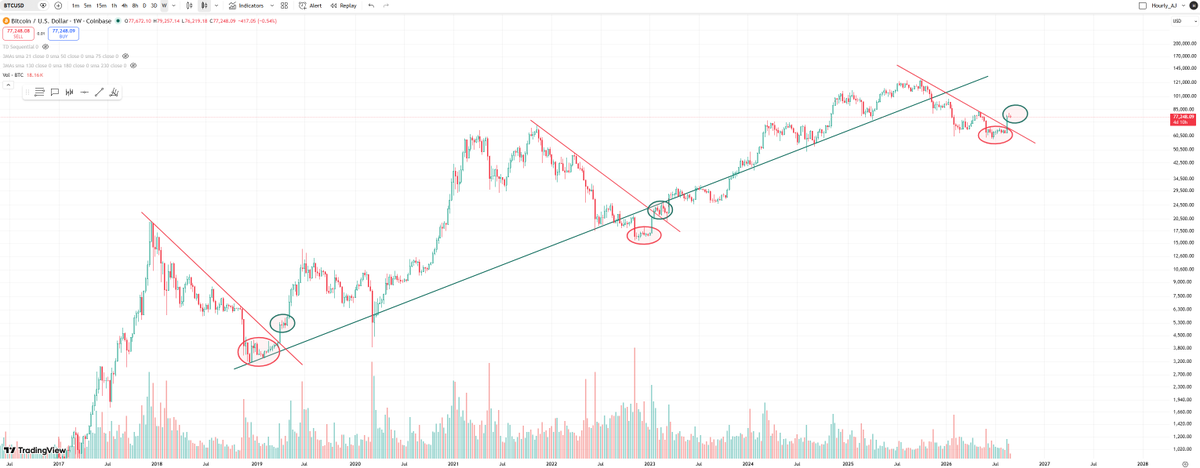 asadrawal's tweet photo. #BTC So far so good. For last three #Bitcoin cycles 

1) We broke out of the consolidation phase (in Red circles) with a big Green candle

2) Broke above downward trend line 

3) Consolidate for 4-8 weeks (in Green circles) before resuming the uptrend https://t.co/u7EshRCYkv