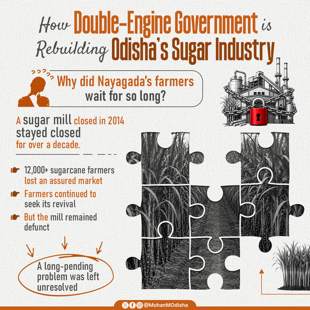 MohanMOdisha's tweet photo. For over a decade, Nayagada’s sugar industry was allowed to decline, while its farmers were left to bear the consequences.
The sugar mill, closed in 2014, remained defunct for more than ten years. More than 12,000 sugarcane farmers lost an assured market, even as repeated demands for its revival continued.
Years of neglect turned a functioning agricultural ecosystem into a long-pending problem. Farmers waited. The previous government did not act.
