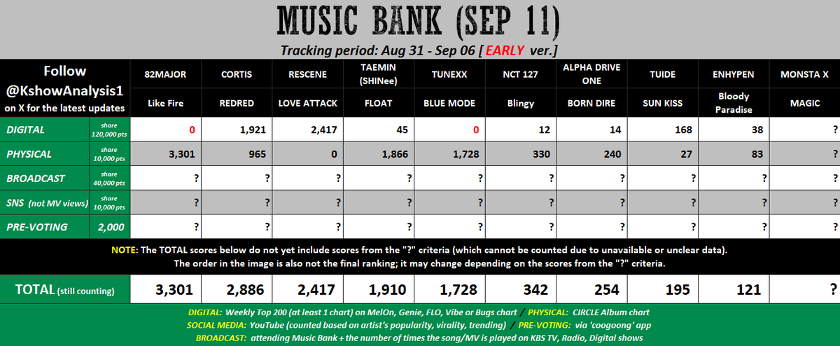 KshowAnalysis1's tweet photo. 💚 [early] 260911 - MUSIC BANK

#82MAJOR / #TUNEXX: Mass stream the song on Bugs to make it into Weekly Top 200 (otherwise, they won't be eligible). Buy more albums to boost Physical pts.

#CORTIS / #TAEMIN / #MONSTA_X / etc.: Mass buy albums. Need to win Pre-voting.