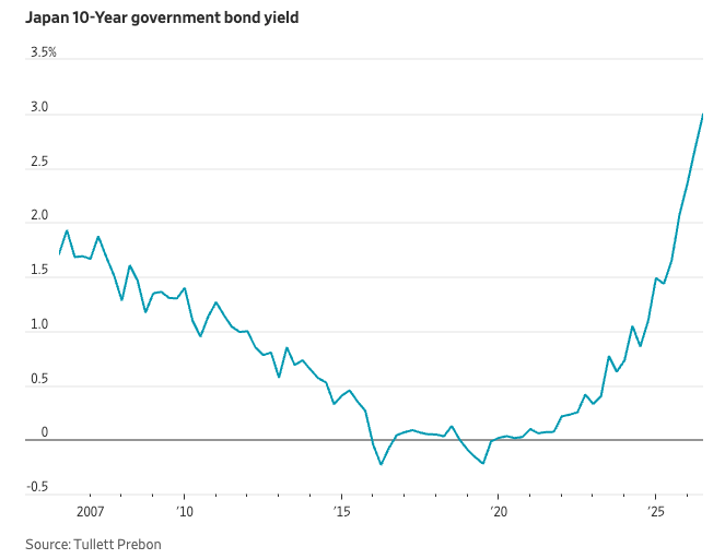 coinbureau's tweet photo. MASSIVE:🇯🇵Japan’s 10-year bond yield SURGED to 3%, its highest level since 1996, as the global bond rout intensifies.

Japan faces two MAJOR pressures:

- Japan's next budget could be the largest ever, fueling debt concerns, per Nikkei

- Bessent’s call for Tokyo to “do the right thing” has strengthened expectations of a BOJ rate hike

The yield closed at 2.992%, its highest close since September 1996, per LSEG.