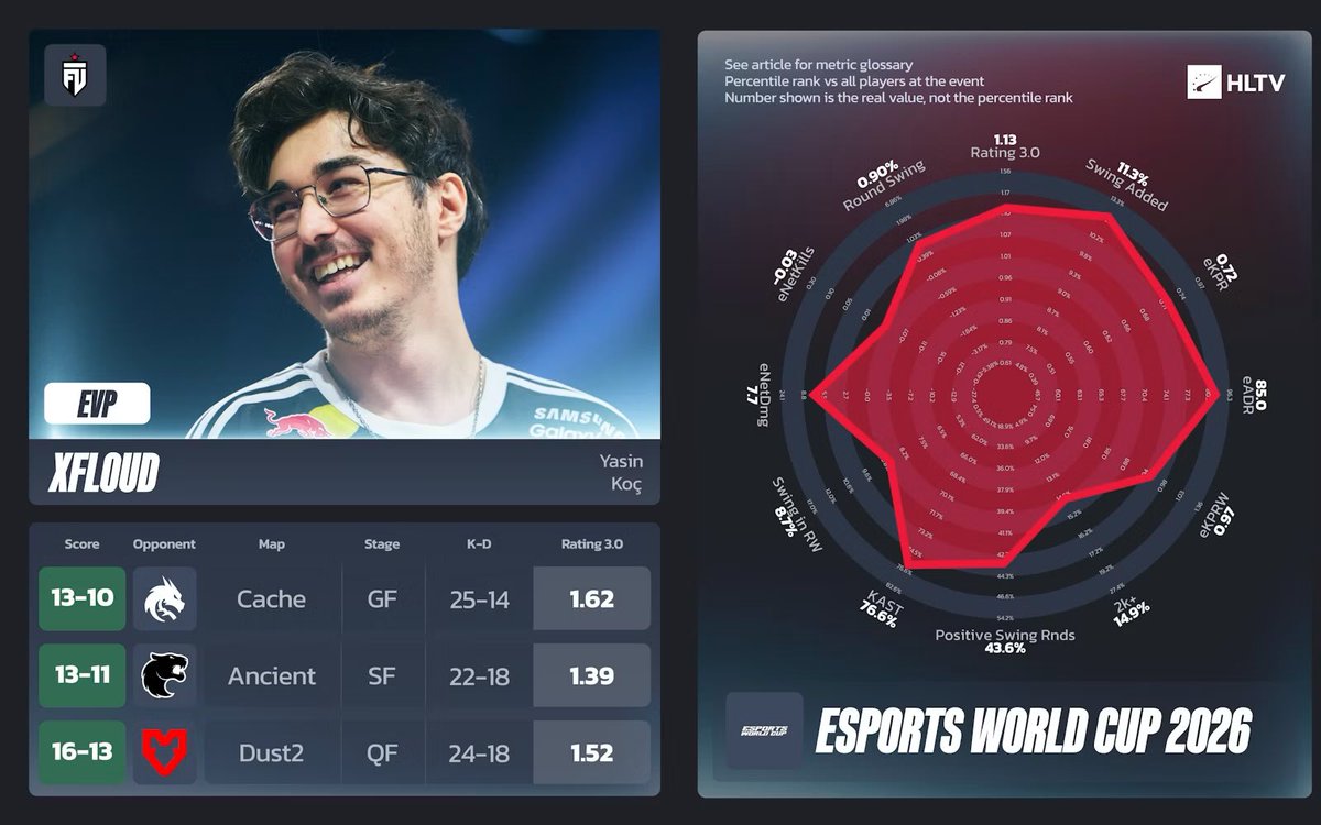 FlankEsports's tweet photo. 🚨HLTV, Esports World Cup 2026 EVP’lerini açıkladı. 

Turnuvada ikinci olan FUT Esports’tan xfl0ud ve dem0n, EVP’ler arasına girdi.

ℹ️xfl0ud, kariyerindeki ilk EVP’yi kazandı. https://t.co/75oCaulhaH