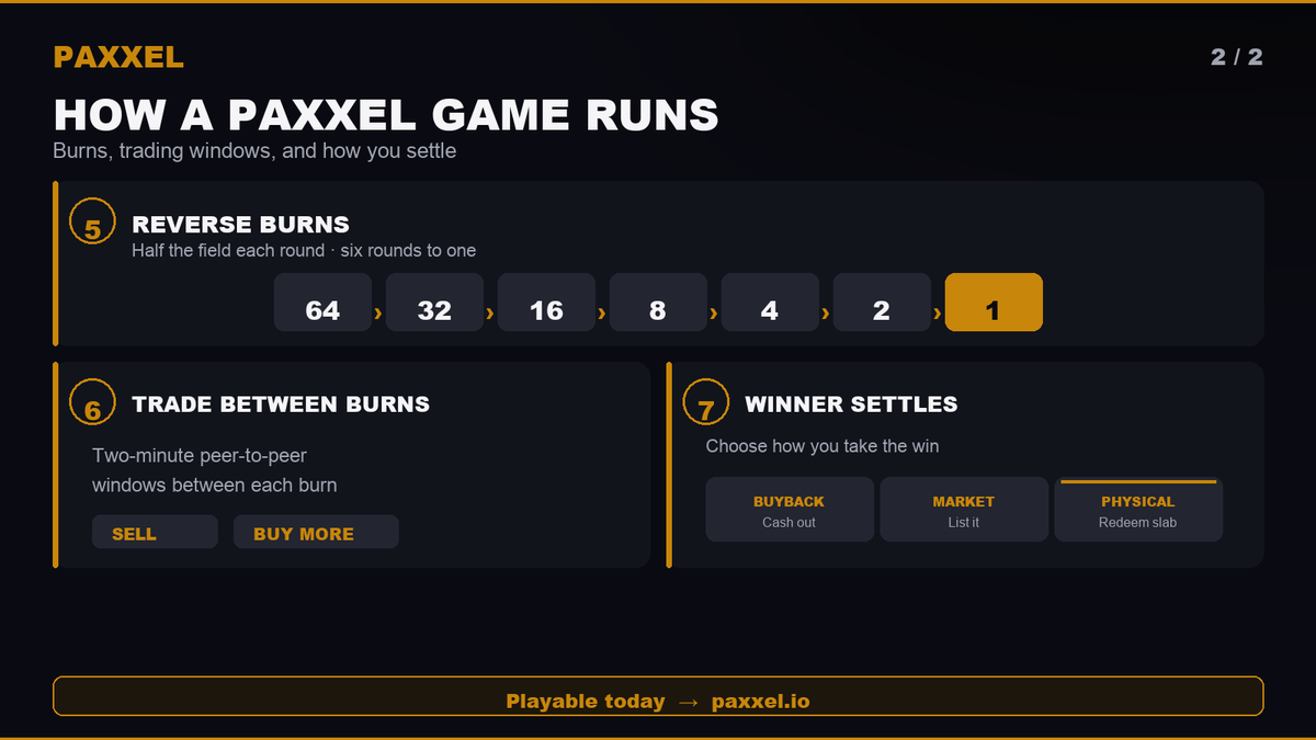 hellopaxxel's tweet photo. How a Paxxel game runs (2/2)

5. Reverse burns ~half the field each round (six rounds to one)
6. Two-minute peer-to-peer windows between burns
7. Winner chooses buyback, market, or physical redemption

Playable today → https://t.co/CySszv1rys https://t.co/IgAg428crr