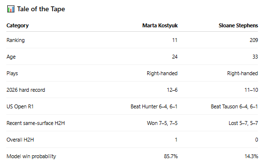 Probahis's tweet photo. US Open WTA — Marta Kostyuk vs Sloane Stephens

🧠 Form & Context

Marta Kostyuk

📈 Career-high position: Kostyuk enters at world No. 11, matching her career high in the supplied data.

🔥 Strong year across surfaces: Her last-52-week record stands at 38–11, while her 2026 hard record is 12–6.

✅ Controlled first round: She defeated Storm Hunter 6–4, 6–1 in a completed match.

💪 Serve provides structure: The supplied model review gives her a 76.2% hold rate, a major advantage when she maintains first-serve rhythm.

🧠 Recent matchup evidence: She defeated Stephens 7–5, 7–5 in Cincinnati only three weeks before this rematch.

Sloane Stephens

🏆 Proven New York pedigree: Stephens is the 2017 US Open champion and a former world No. 3.

📉 Current ranking reflects the decline: She arrives at No. 209 with a 6–8 last-52-week hard record and an 11–10 hard record in 2026.

✅ Excellent opening result: Stephens defeated Clara Tauson 6–4, 6–1 in a completed first-round match as a clear underdog.

🎯 Still dangerous when timing is clean: Her ability to absorb pace and redirect from balanced positions can frustrate an aggressive opponent.

⚠️ Sustaining intensity is the issue: The Cincinnati meeting was close, but Kostyuk won both pressure sets; Stephens must now reproduce that level for longer.

🔍 Match Breakdown

Kostyuk is correctly favoured on ranking, current form and the recent same-surface head-to-head. Her serve gives her more reliable protection, and her athleticism should allow her to defend without surrendering court position. The match is not, however, as one-sided as the ranking gap alone suggests.

The Cincinnati score matters because it was recent, completed and played on hard. Stephens stayed within one break in both sets, showing that her rally tolerance can keep her close when she is engaged. Her first-round win over Tauson further confirms that she has arrived in New York at a more competitive level than her ranking might imply.

Kostyuk's route is to maintain depth, avoid overpressing early in rallies and make Stephens defend repeatedly to the forehand side. If she serves at her normal level, she should create more short balls and more scoreboard pressure. Stephens needs to keep the ball deep, vary direction late and prevent Kostyuk from playing entirely on the front foot.

The evening start should reduce the emphasis on raw daytime heat and place more weight on rally quality. That marginally helps Stephens stay involved, but it does not erase Kostyuk's clear overall advantage.

🔮 Prediction

Kostyuk is the preferred winner. Her recent form, serve profile and completed Cincinnati victory all support the favourite.