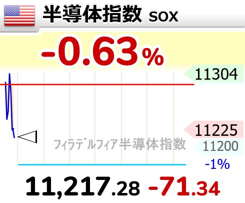 liam_oasis's tweet photo. SOX弱い

【🇺🇸半導体指数 SOX指数】-0.63％
11,217.28 （-71.34） https://t.co/RpUilfEmsS
