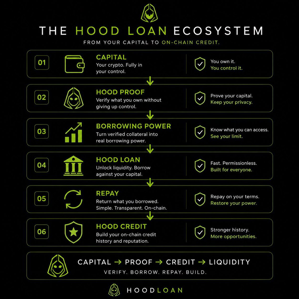 flip4O4's tweet photo. From capital to credit. 🔒

Verify what you own. Unlock borrowing power. Borrow, repay, and build your on-chain credit history.

Hood Loan — Verify. Borrow. Repay. Build. 🟢

 #onchain #robinhoodchain
@HoodloanRH https://t.co/yGoPm5TqZj