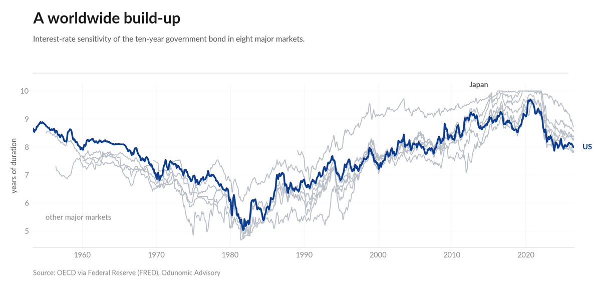 Odunomic's tweet photo. Interest-rate sensitivity of the ten-year government bond in eight major markets. https://t.co/xKq8d6uznz