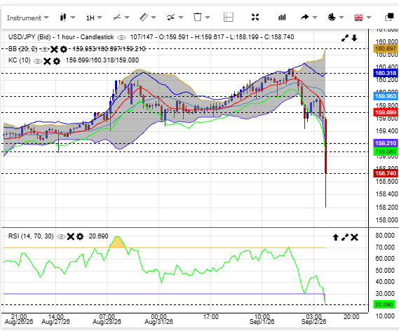 profitsplusid's tweet photo. Japanese Yen Intervention Alert https://t.co/D2TO9L4OLS