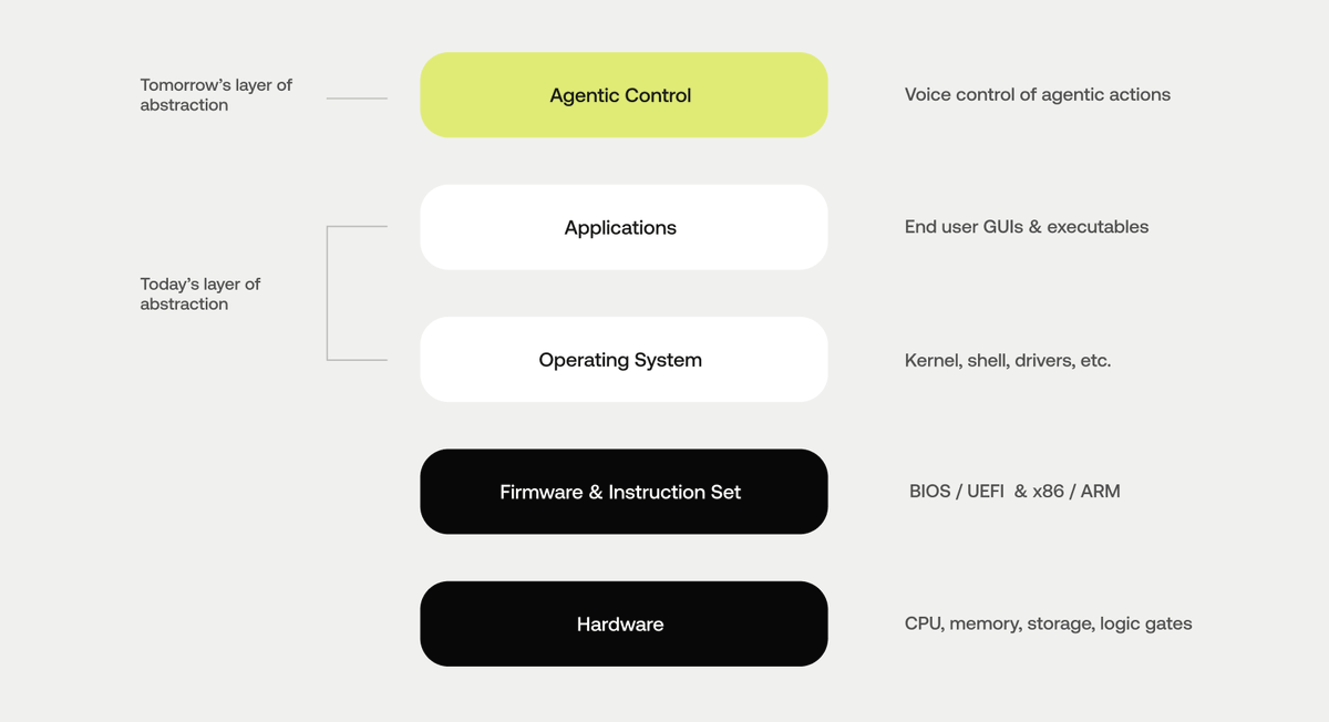 LukeW's tweet photo. we spent decades learning to use GUI applications. future generations won't. the next abstraction layer means agents handle application use, not us. https://t.co/p7D0hfXwXn