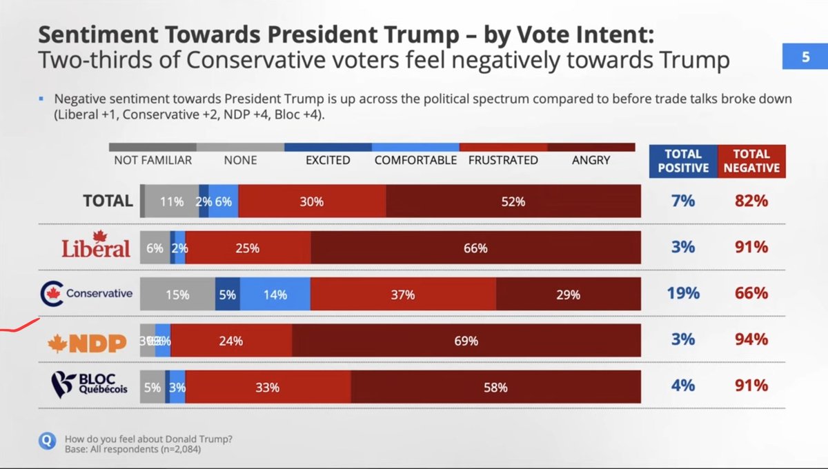 SayBs14212's tweet photo. @PierrePoilievre Proof that 34% of the CPC is made up of morons or #MapleMAGAts and #ShitStainPeePee will never be PM. https://t.co/xswPcGyD3t
