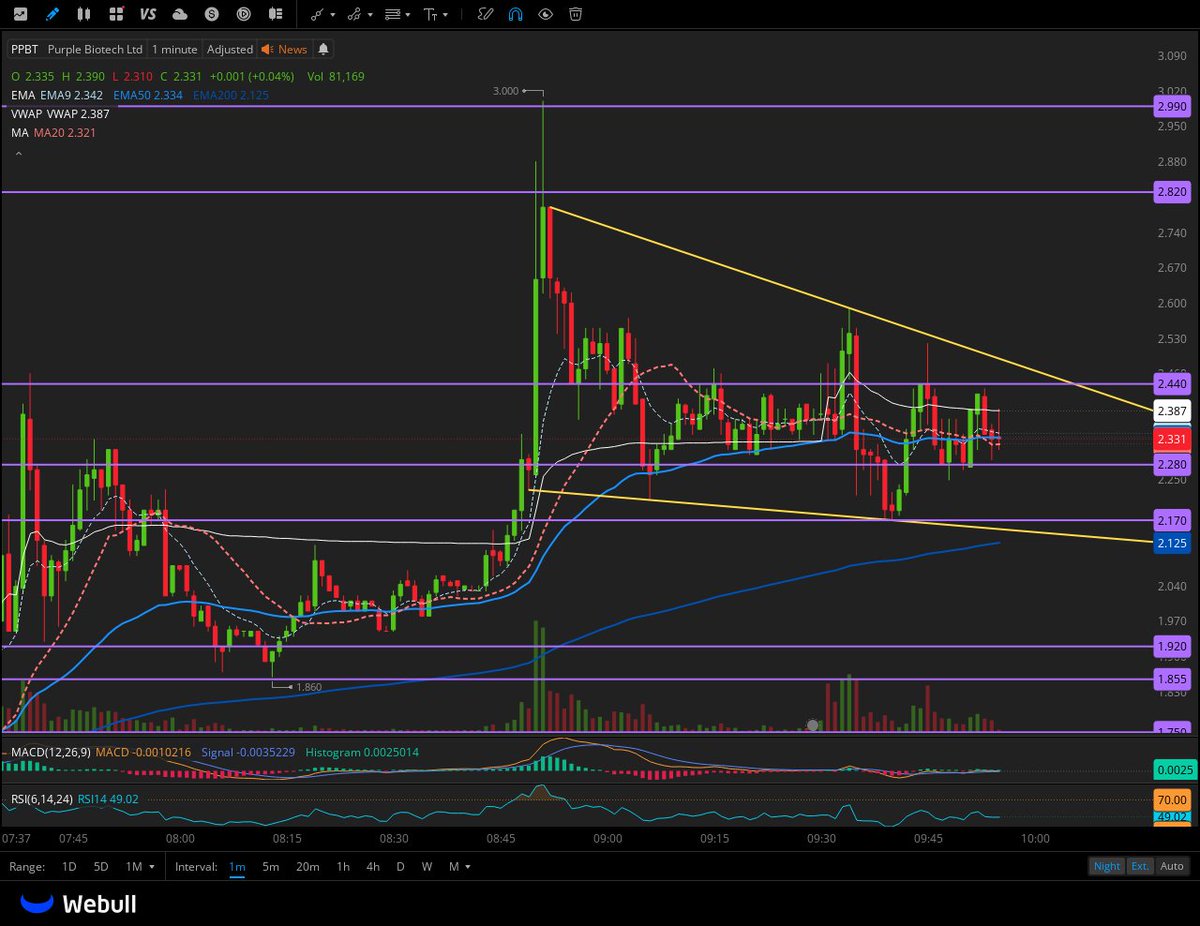 $PPBT market alert