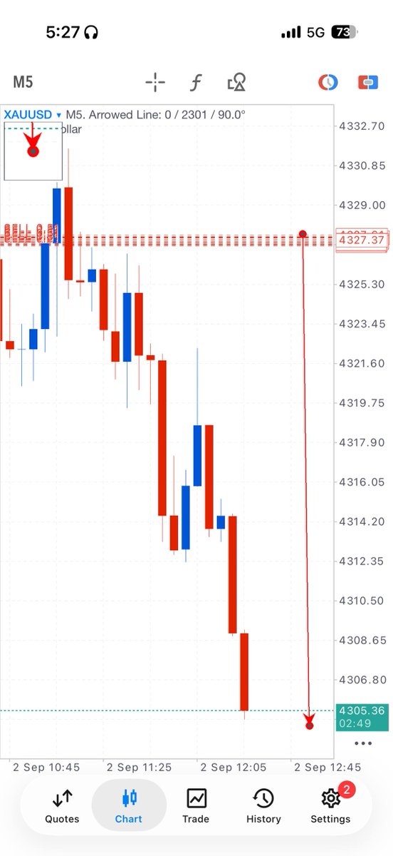 blakeanders94's tweet photo. Hit TP 1 and moved 270+ pips https://t.co/QIPZfLD97V