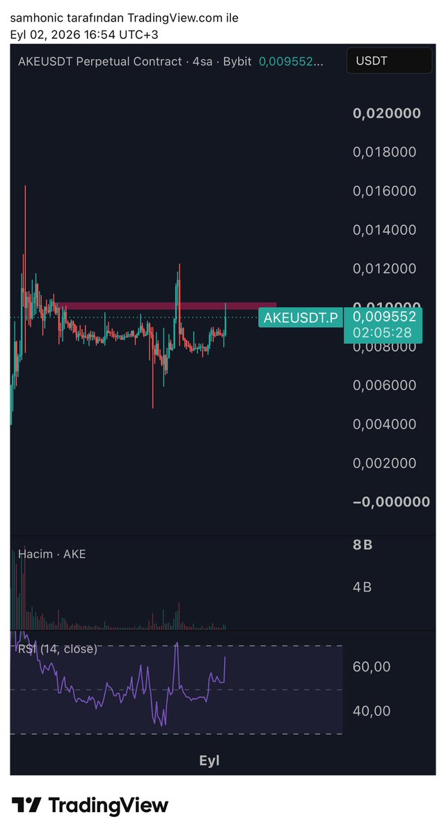 samhonic's tweet photo. $AKE daha önce birkaç kez güzel trade verdi.

Hacimsiz olduğu için çok güvenip pozisyon büyütülecek bir yer değil ama 4H’da tekrar direnç bölgesine gelince ufak bir short aldım.

Burada plan basit; bölge çalışırsa devam, üstünde kalıcılık gelirse çıkarım. https://t.co/uCl1rKi9W7