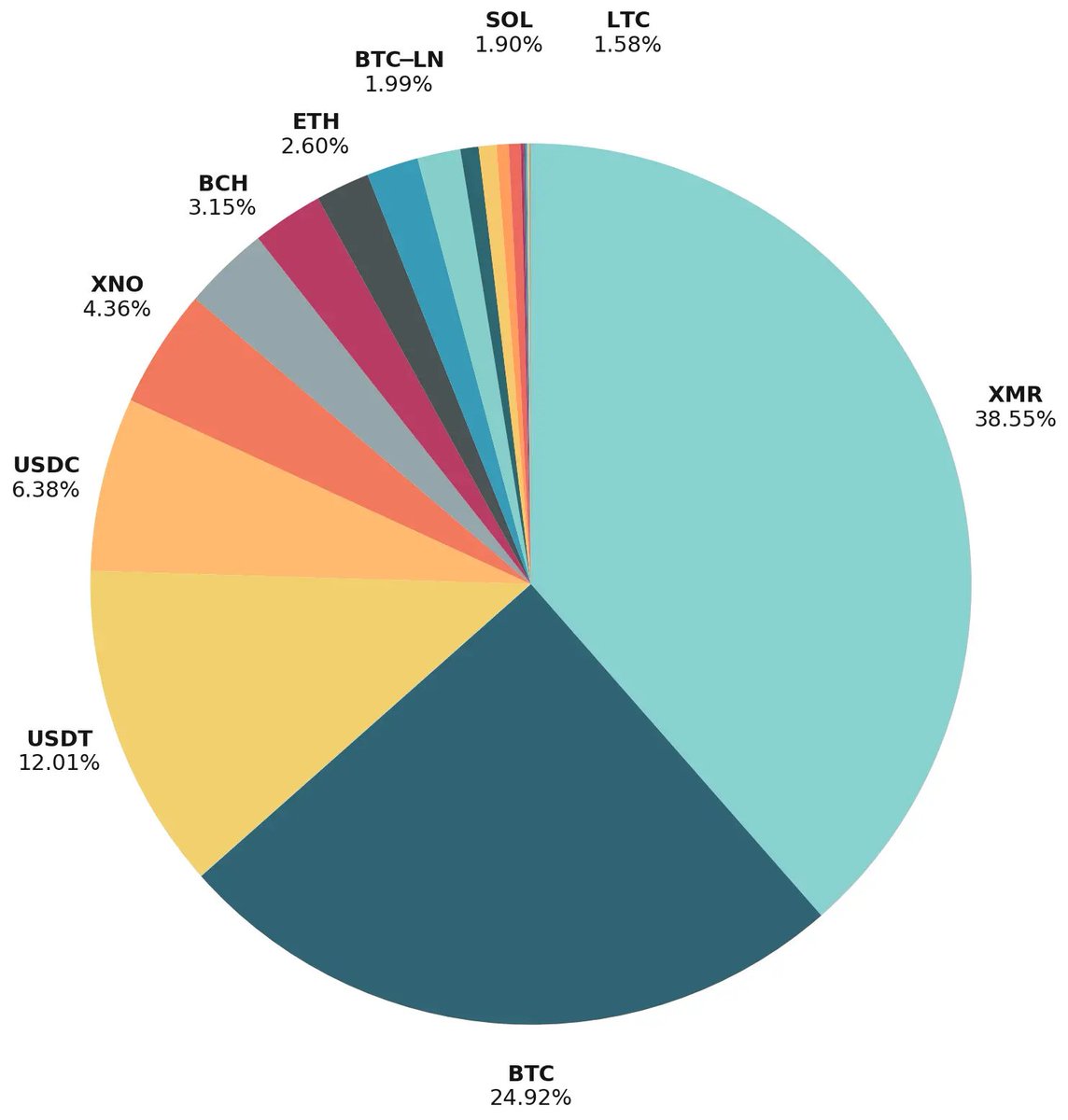 NanoGPTcom's tweet photo. August 2026 Crypto Payment Statistics: Bitcoin Rails Gain, Monero Leads

Also - faster LN deposits, PYUSD, EURR, and a Dash release.

Read on 👇