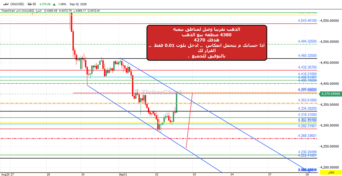 TradingLegendSa's tweet photo. #الذهب
وصول #الذهب لمناطق بيعيه  ... 
صفقه بيع .. القرار لك ي صديقي ... 
لا تتهور بلوت عآلي ... حسابك ع قدك ادخل لوت 0.01
بالتوفيق للجميع ... https://t.co/4ysHkjDneN