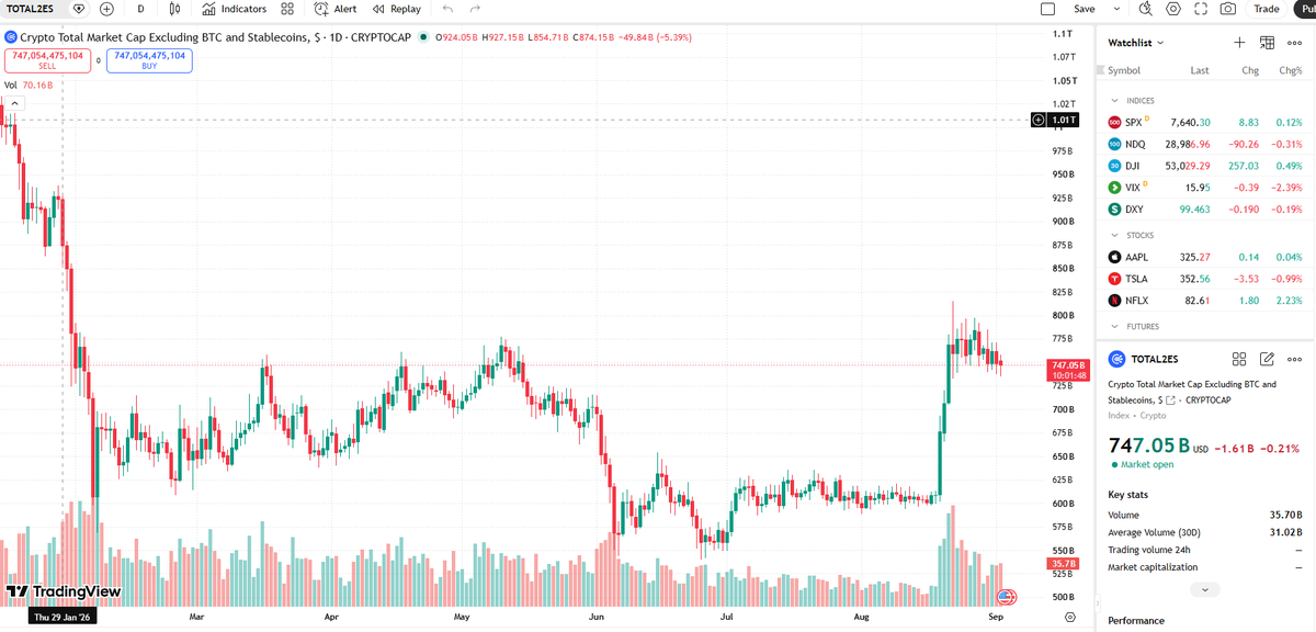 Blockchain_Boky's tweet photo. Hi all, market pulling back nicely but some outliers..continue the absolute mad run

hyperliquid:native solana:So11111111111111111111111111111111111111112 ethereum:0x57e114b691db790c35207b2e685d4a43181e6061 and general state of defi in the thread today but first things first, valuations and volumes of our trusty alts to start the day!

Altcoin Valuations: $747 B
Altcoin Volumes:     $35.7 B